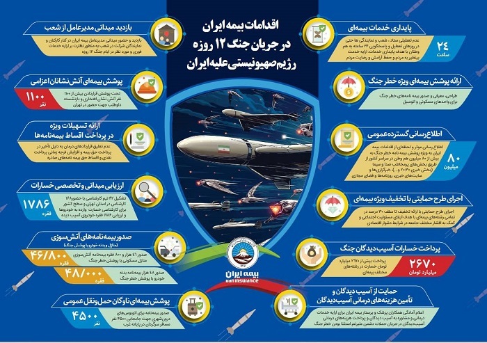گزارش عملکرد بیمه ایران در جنگ ۱۲ روزه